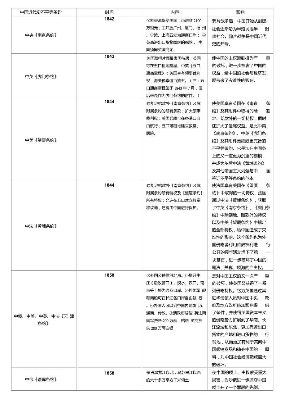 中国近代史不平等条约表格版_第1页