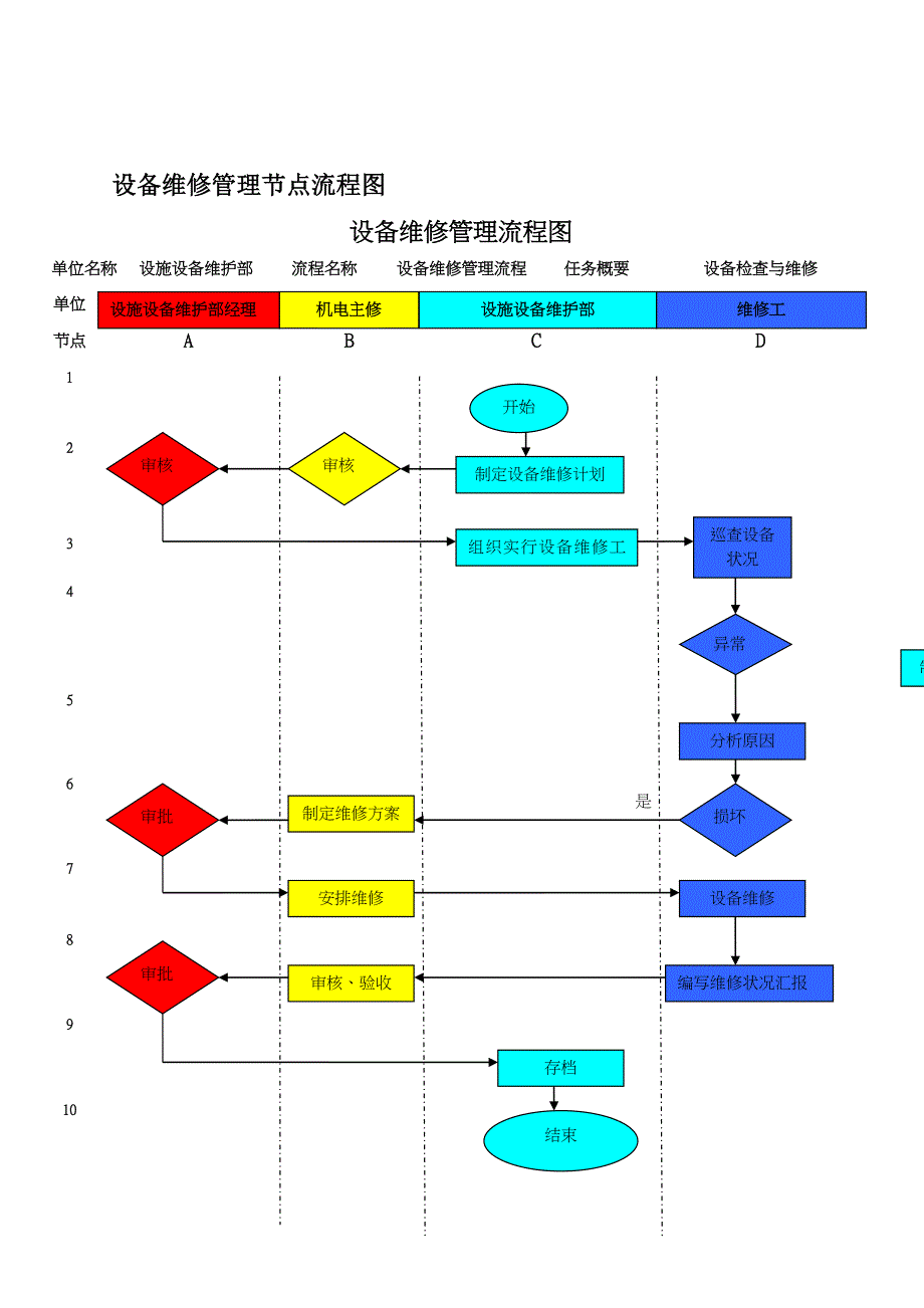 设备维修管理节点流程图_第1页