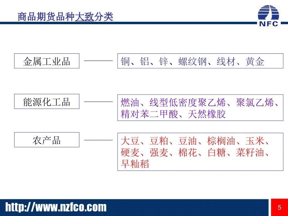 中国商品期货交易品种介绍【PPT】_第5页