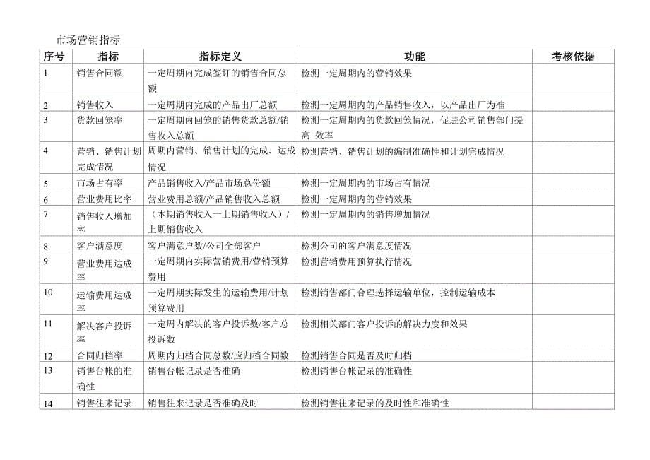 KPI指标库(最全的目标指标管理)_第5页