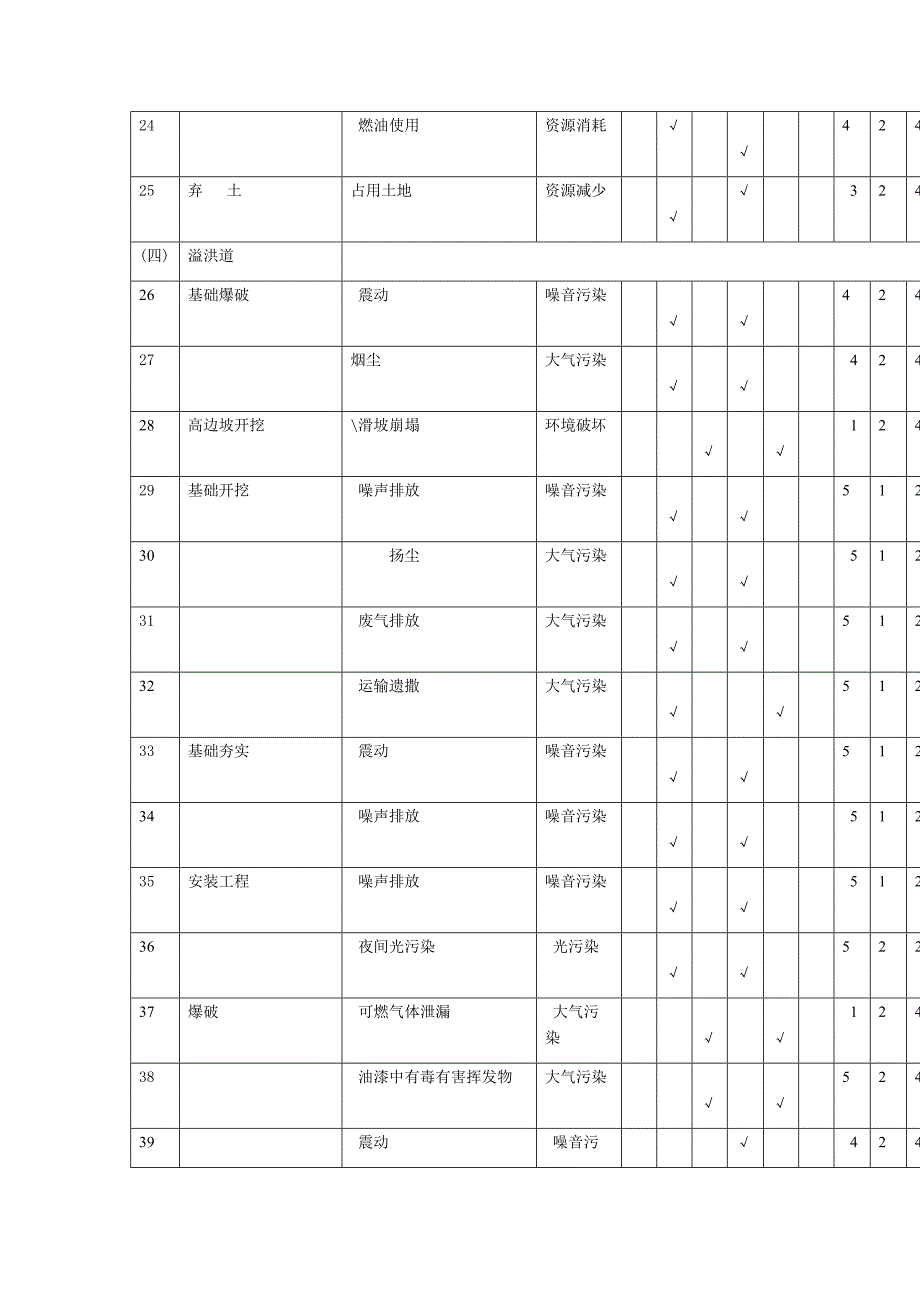 水利水电工程 环境因素识别与评价清单_第3页