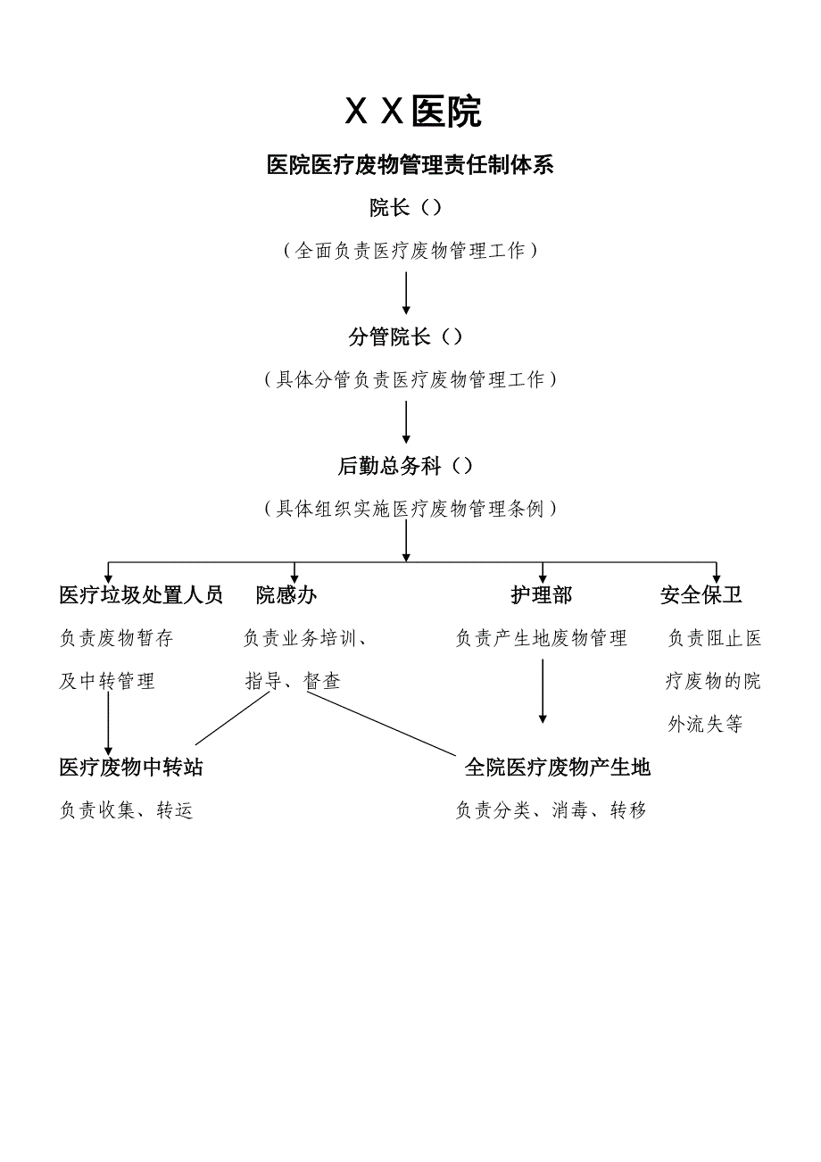 医院医疗废物污水管理处理制度汇编_第1页