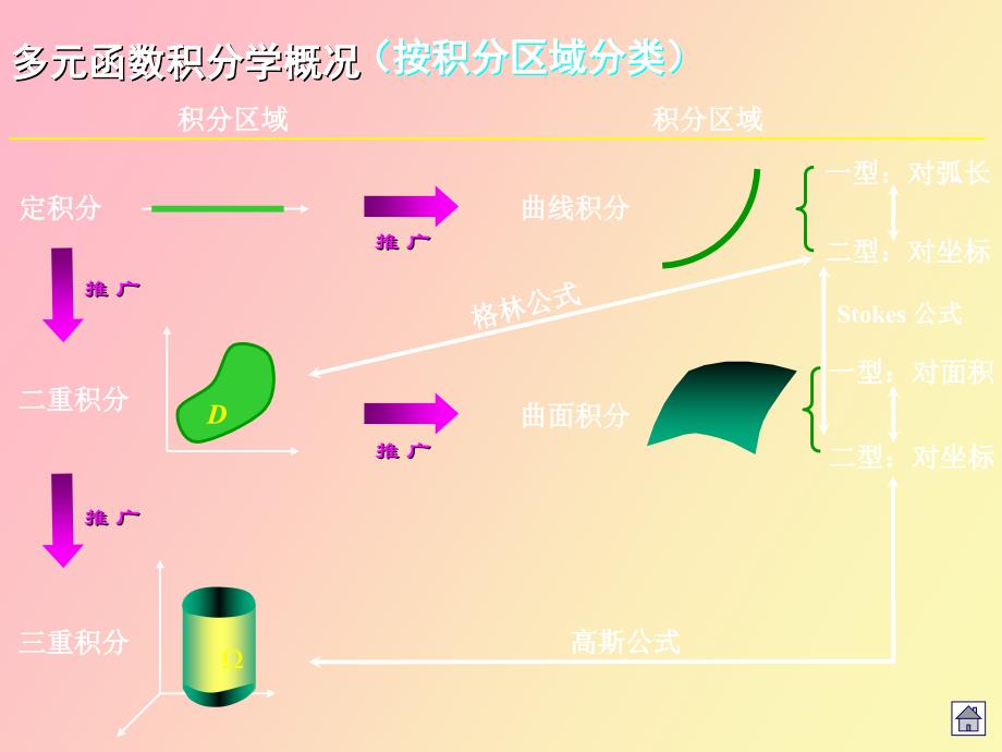 重积分详细解答_第2页