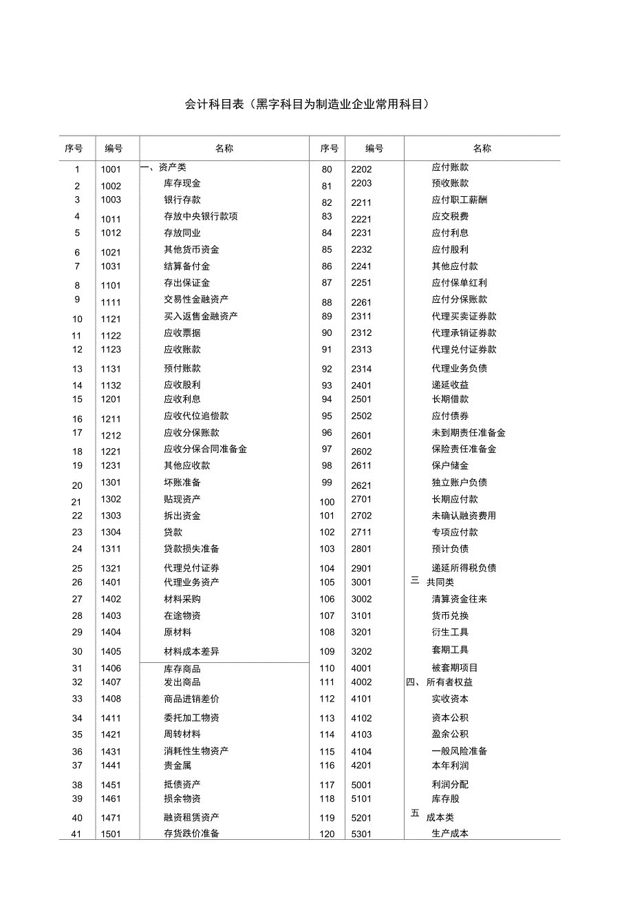 会计科目表完整_第1页