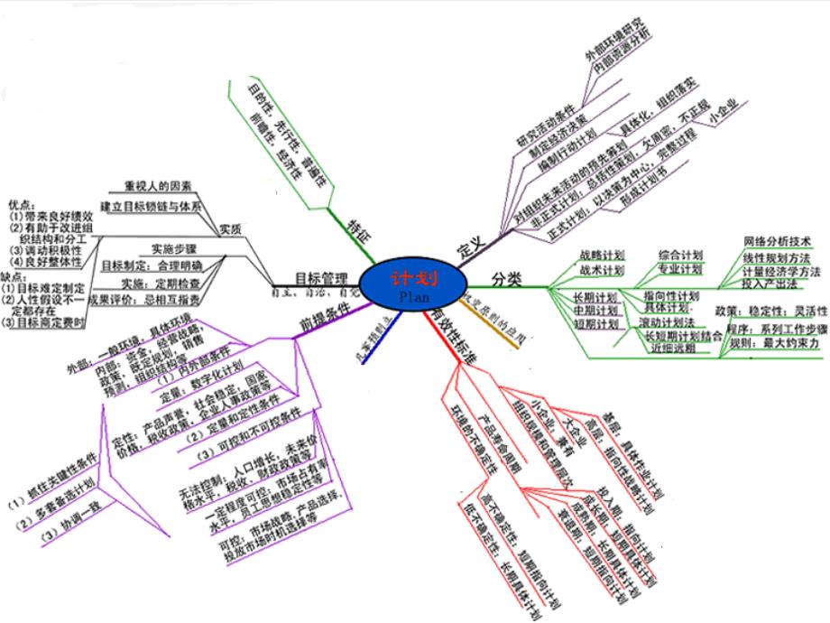 《管理学复习网络》PPT课件.ppt_第4页