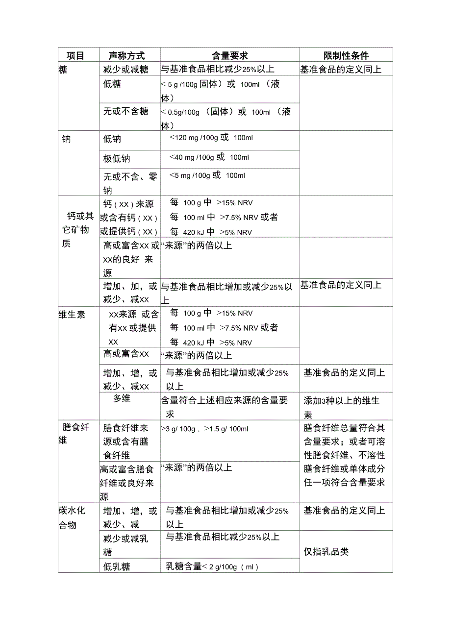 表1含量声称和比较声称的要求和条件_第2页