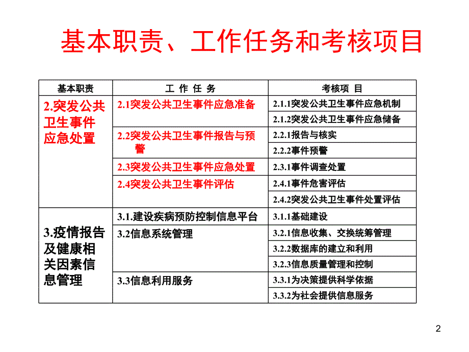 突发公共卫生事件应急处置ppt课件_第2页