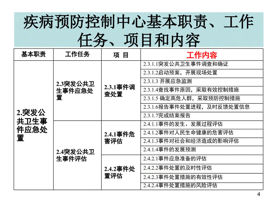 突发公共卫生事件应急处置ppt课件_第4页