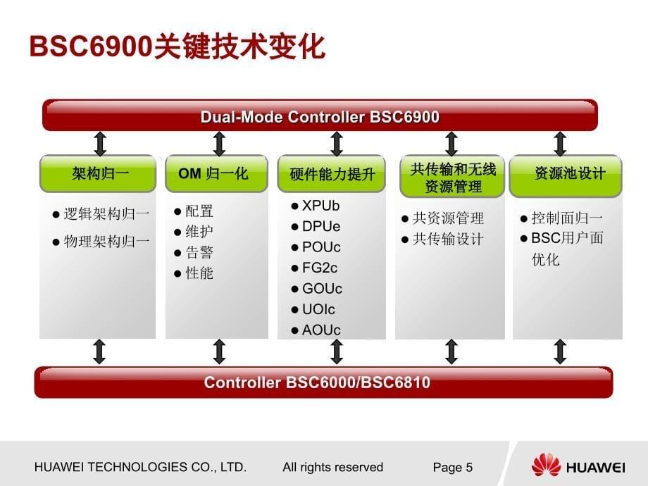 BSC6900V9R011GO硬件结构与系统原理课程_第5页