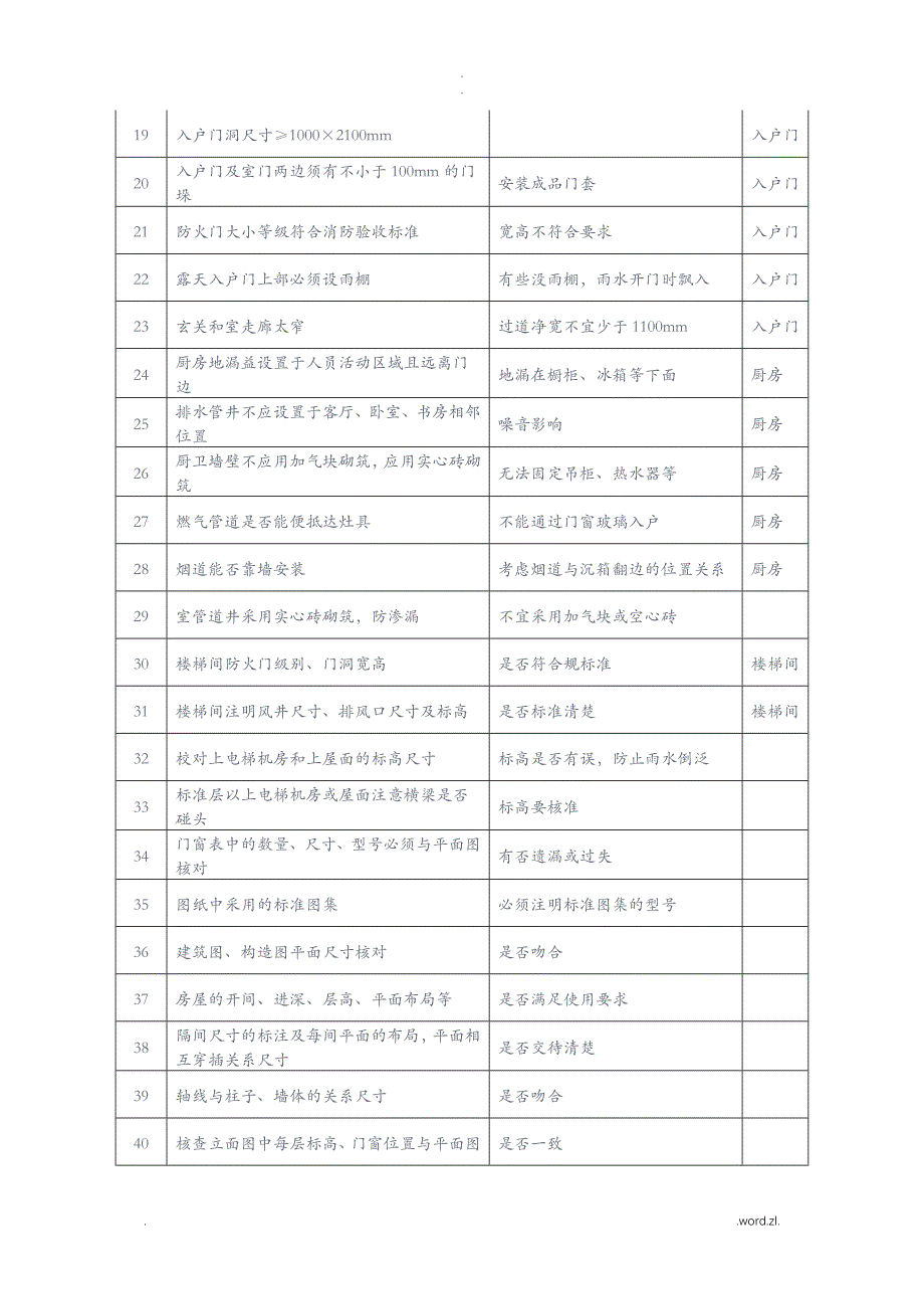 建筑图纸会审9大专业134个图纸核查要点汇总_第4页