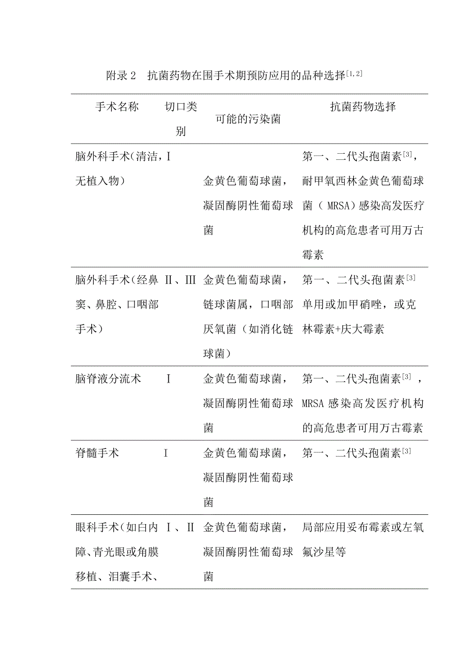 精品资料（2021-2022年收藏）抗菌药物在围手术期预防应用的品种选择_第1页