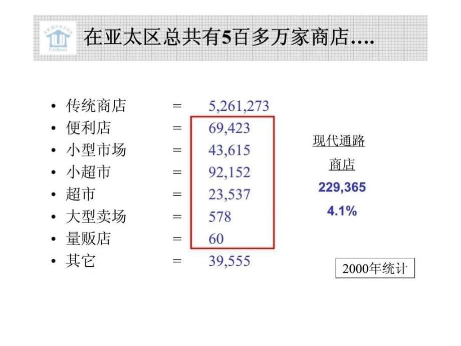 联合利华食品培训课程现代通路发展介绍智库文档_第5页