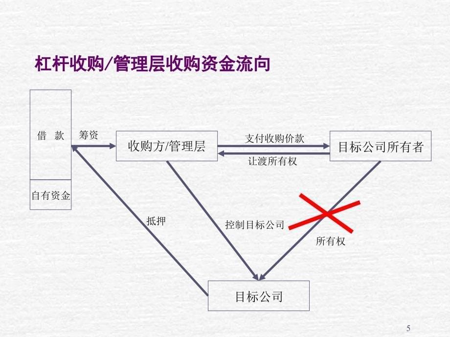 管理层收购正式上课_第5页