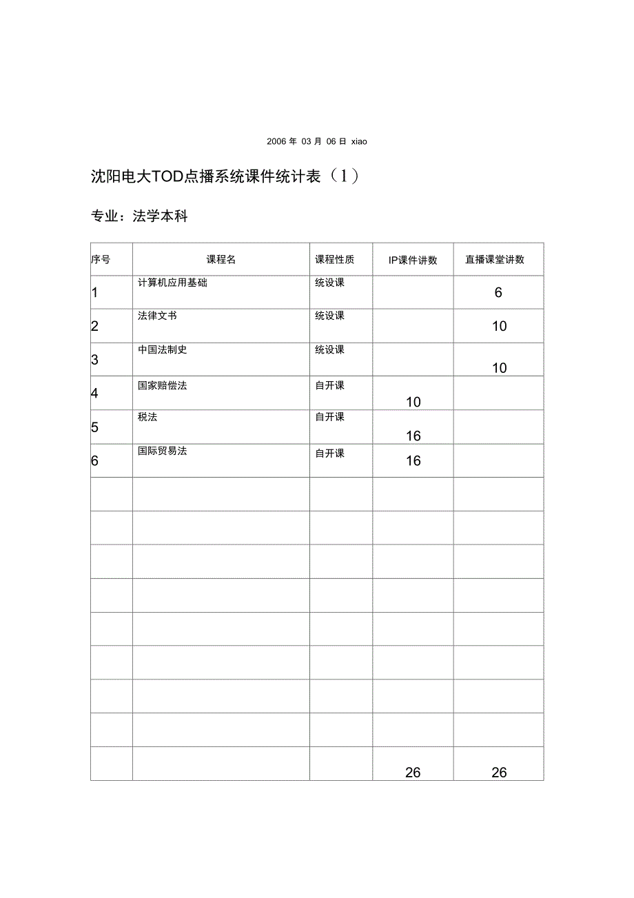 沈阳电视大学TOD点播系统件统计表_第1页