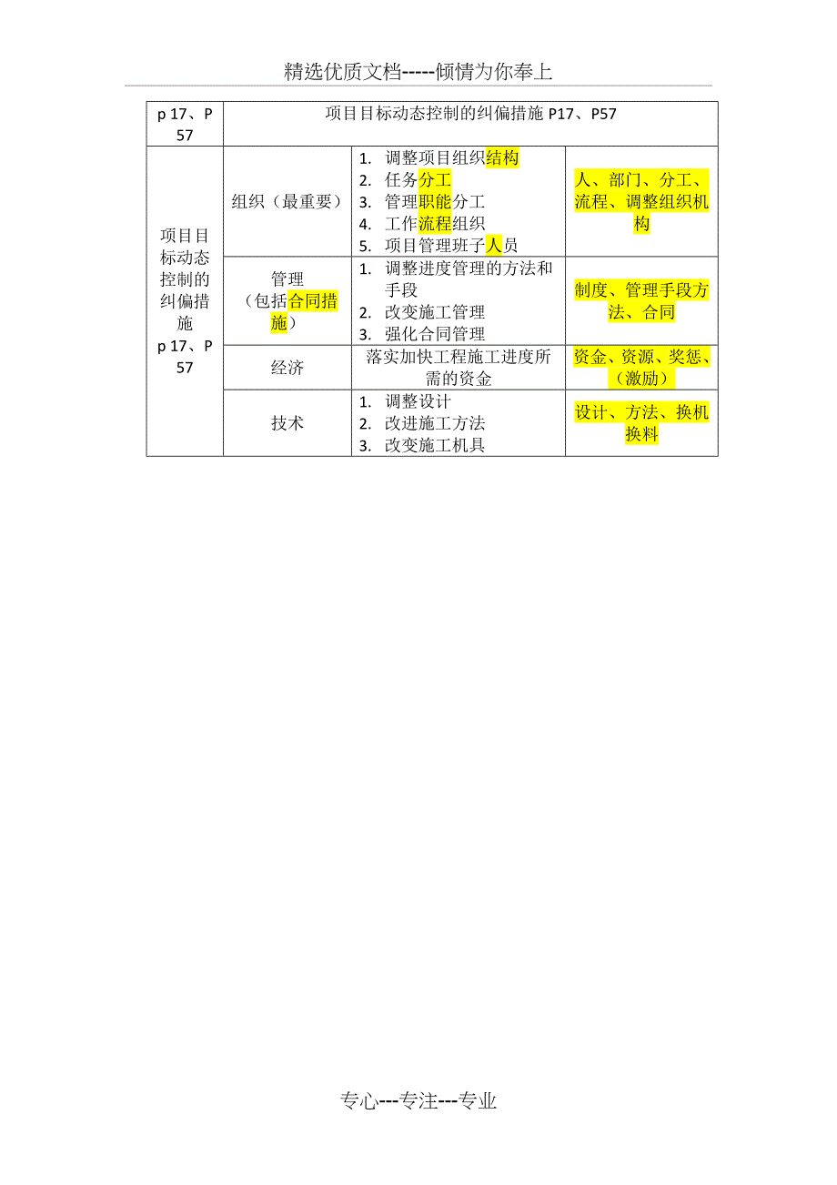 2017一建管理呕心总结_第1页