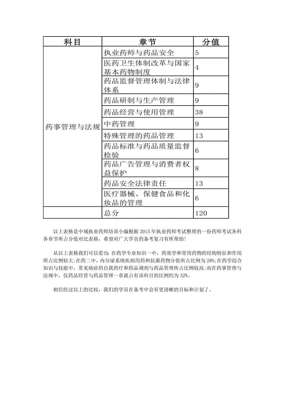 2016执业西药师考试分值对比_第5页