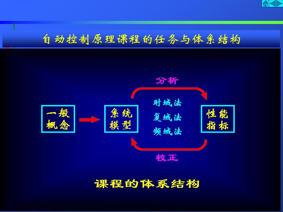 自动控制原理：第2章 控制系统的数学模型_第2页