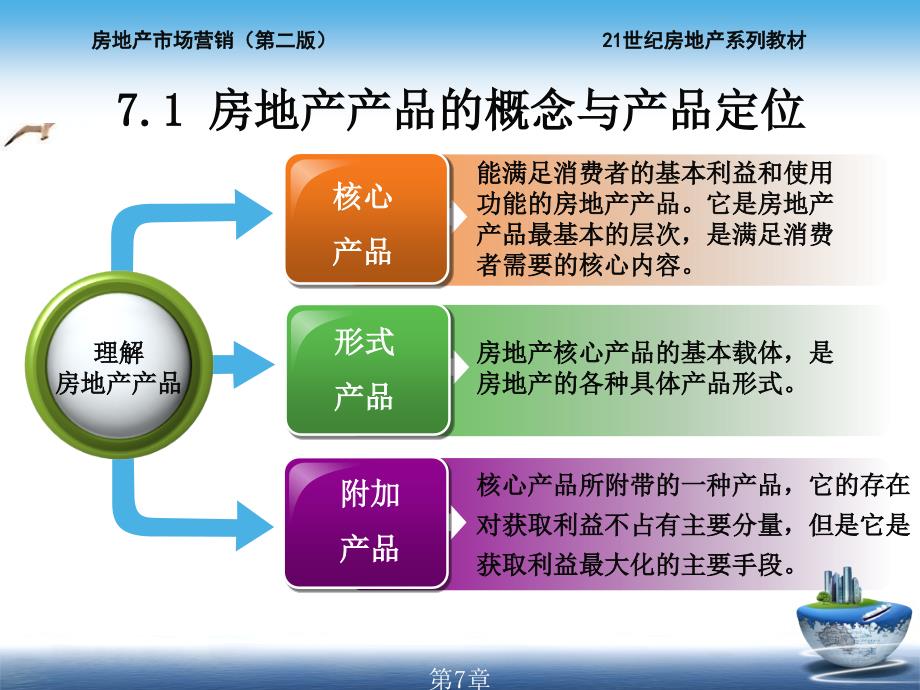 Chapter7房地产产品定位_第3页