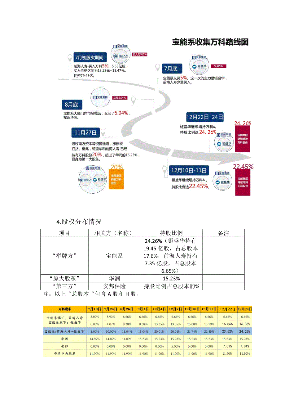 关于宝能收购万科股权的概况及影响与启示_第3页