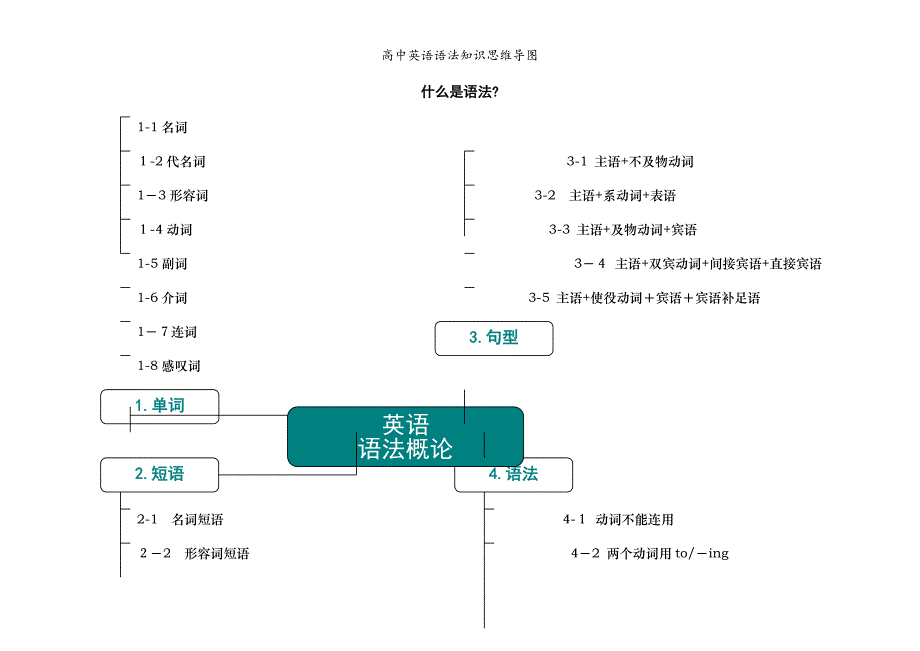 高中英语语法知识思维导图_第1页