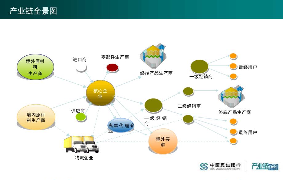 商业银行产业链金融课件_第4页