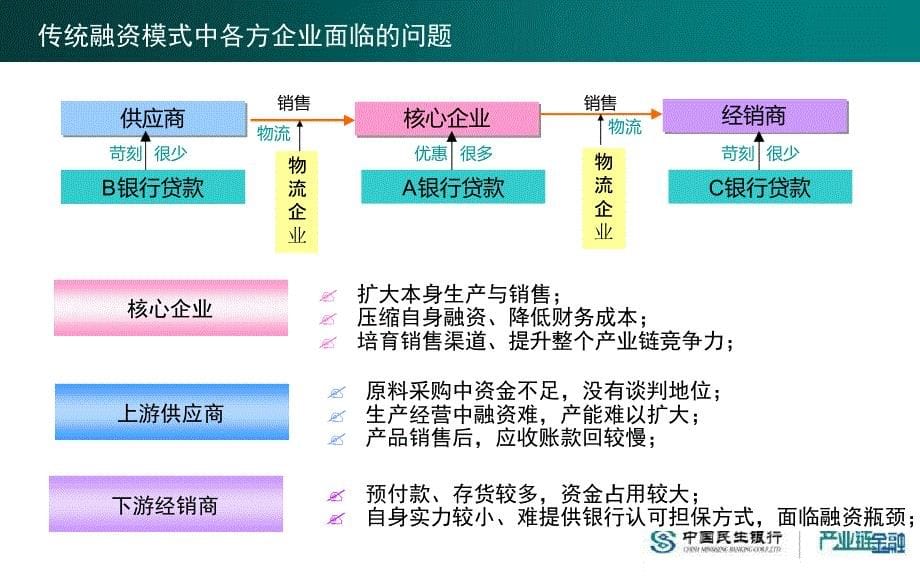 商业银行产业链金融课件_第5页