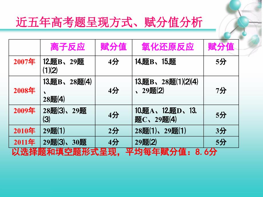 专题复习离子反应和氧化还原反应_第3页