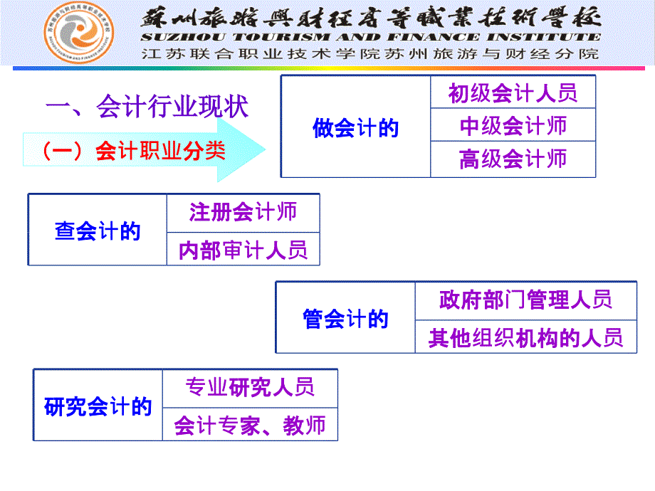 会计与审计专业职业生涯规划_第3页