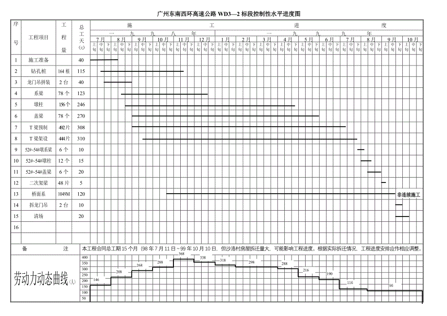 新《施工组织方案范文》控制性水平进度图_第1页