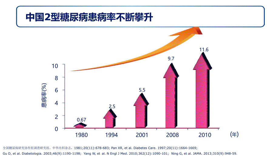 优质课件GLP1RA利拉鲁肽治疗2型糖尿病_第2页