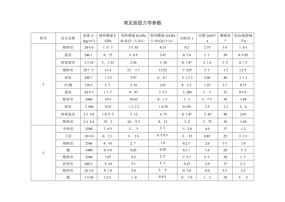 煤系地层常见岩石力学参数_第1页