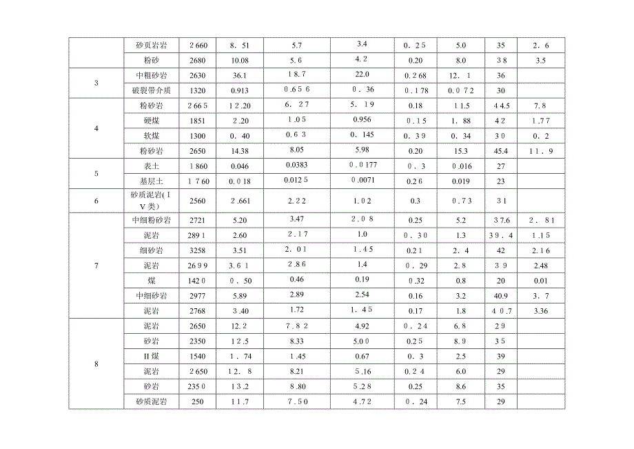 煤系地层常见岩石力学参数_第2页