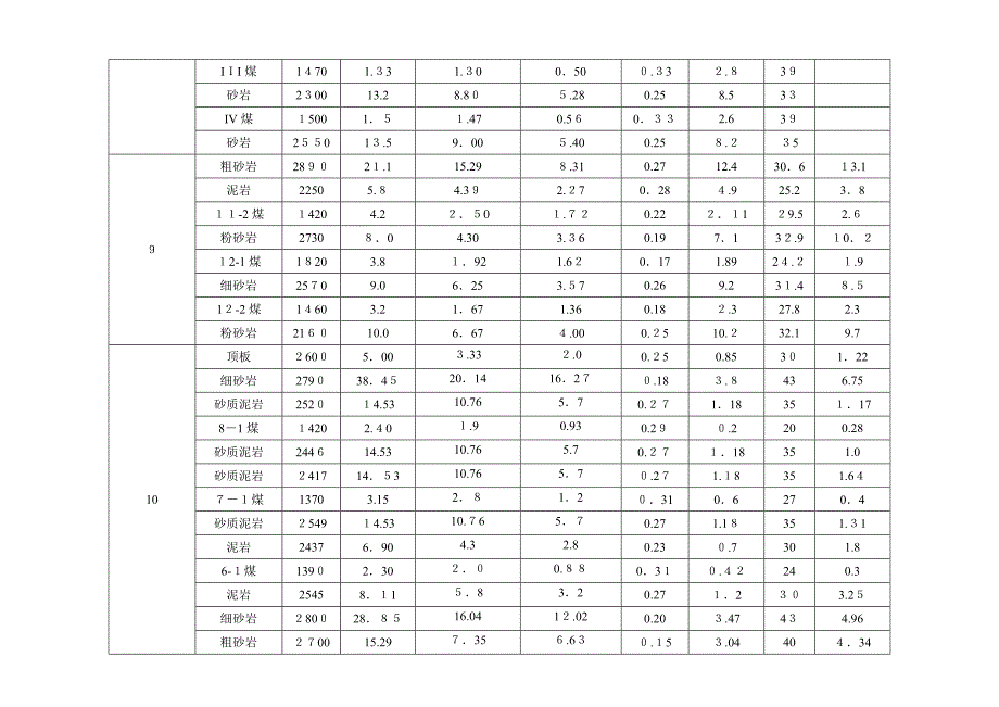 煤系地层常见岩石力学参数_第3页