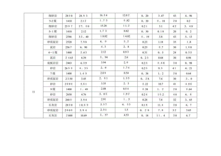 煤系地层常见岩石力学参数_第4页