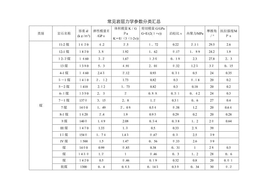 煤系地层常见岩石力学参数_第5页