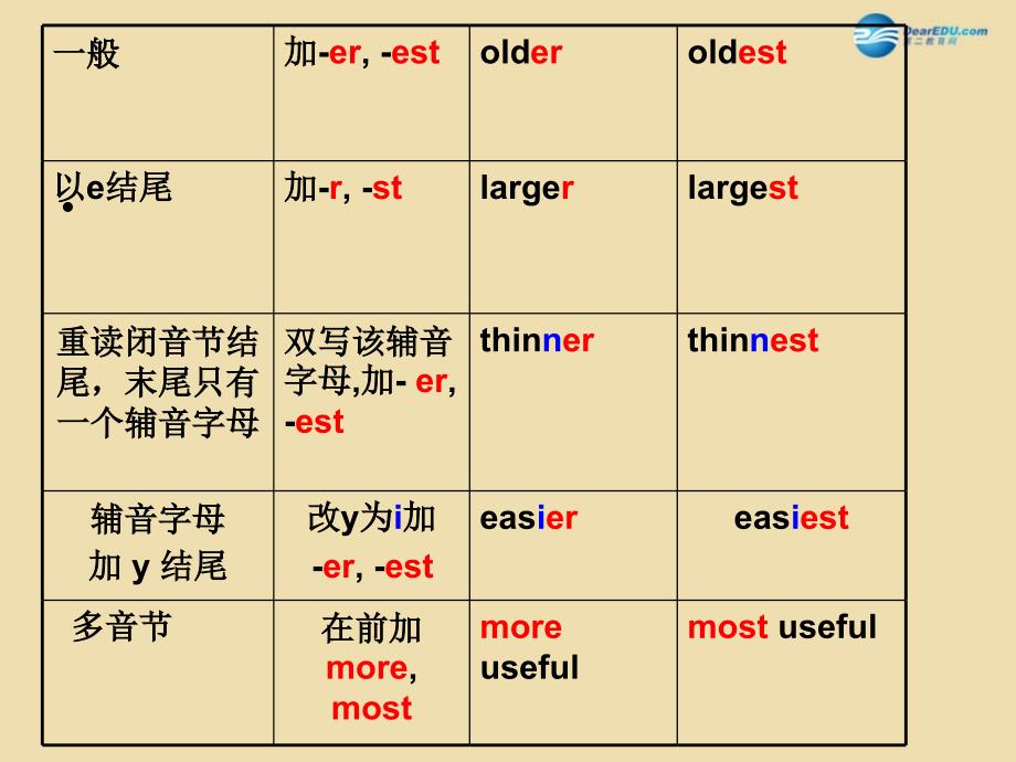 七年级英语上册 Unit 7 I’m more outgoing than my sister语法课件_第4页