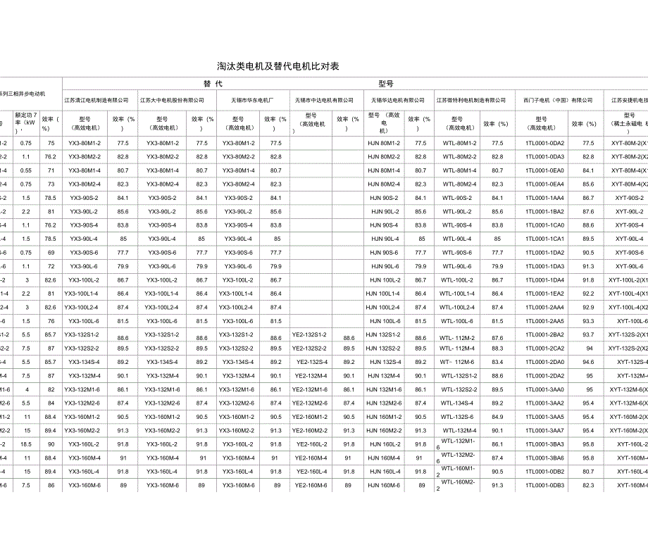 淘汰及替代电机对照表_第1页