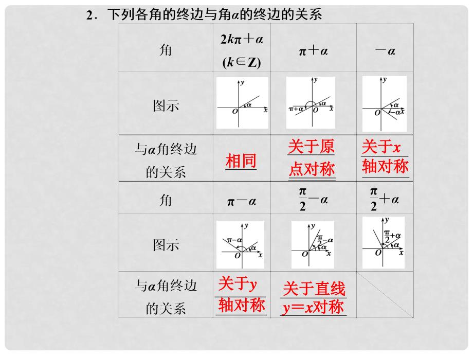 江苏省宿迁市马陵中学高考数学 4.2 同角三角函数及三角函数的诱导公式复习课件_第2页