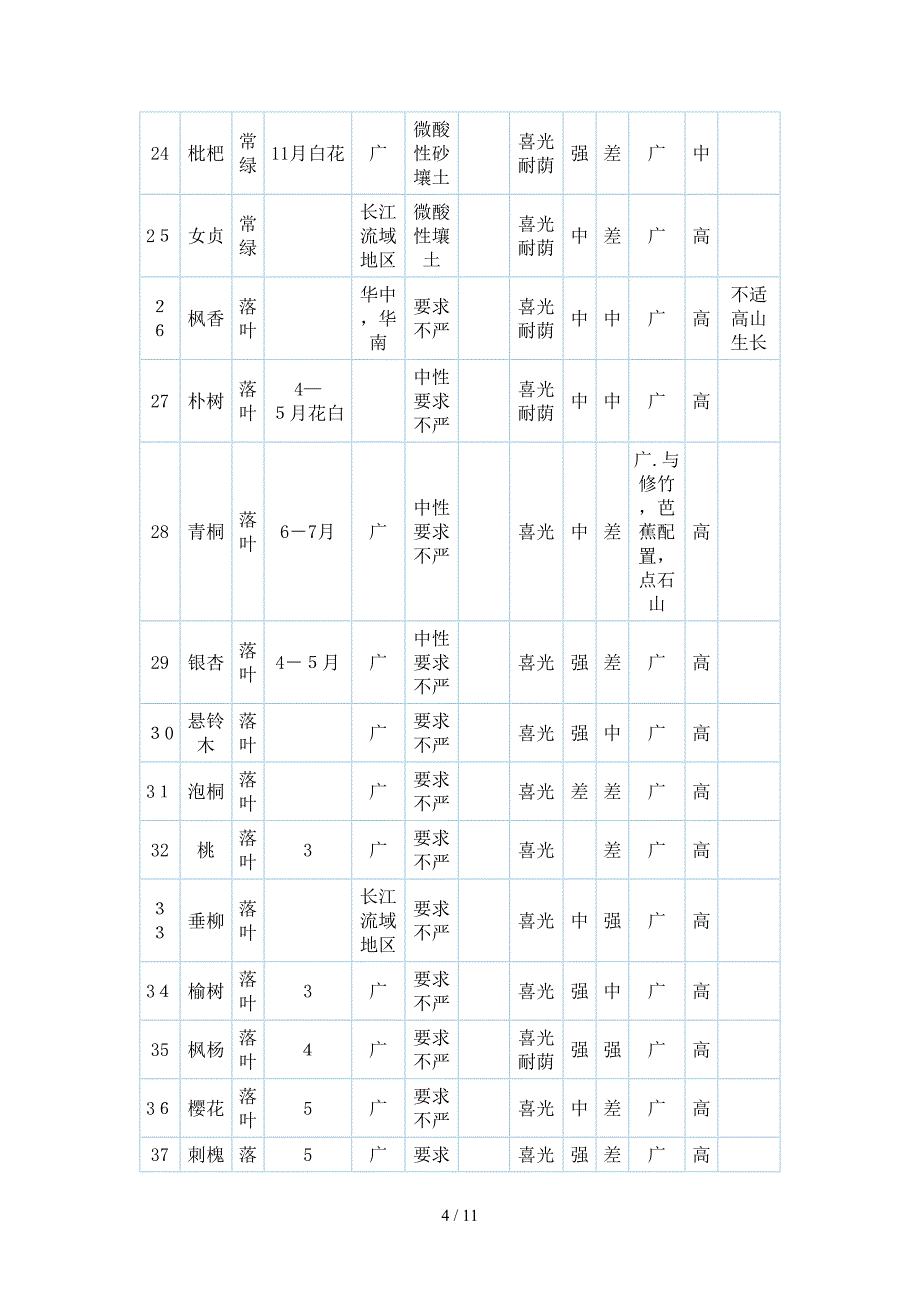 常见100种苗木习性_第4页