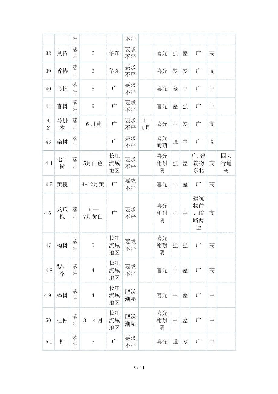 常见100种苗木习性_第5页