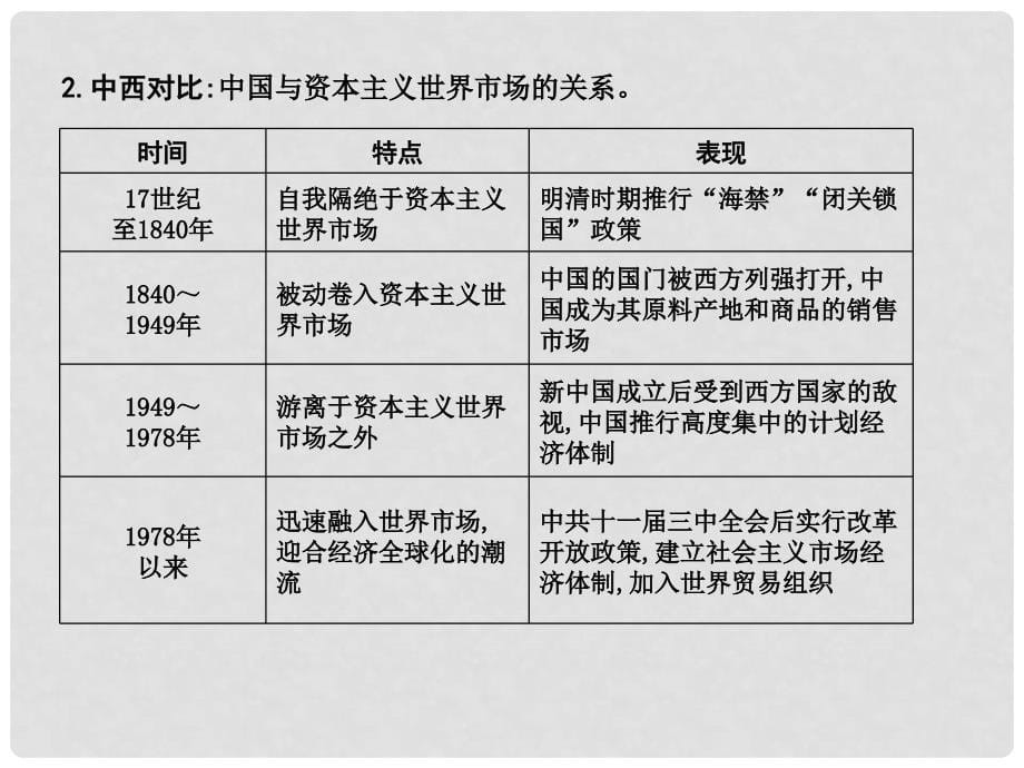 高考历史一轮复习 第二模块 经治史 第十一单元 世界经济的全球化趋势单元总结课件_第5页