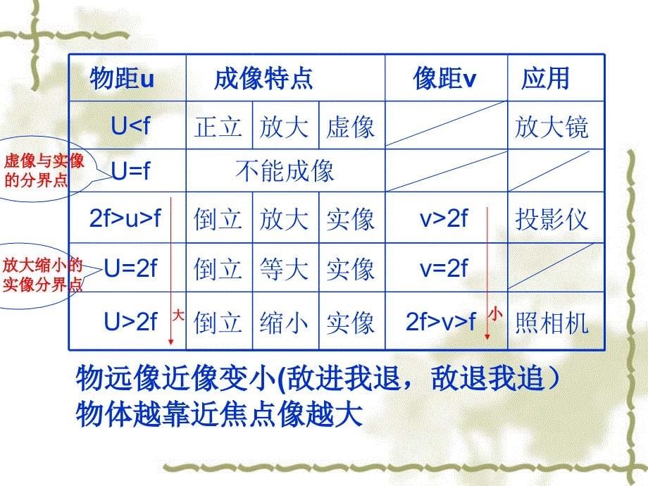 折射透镜复习_第5页