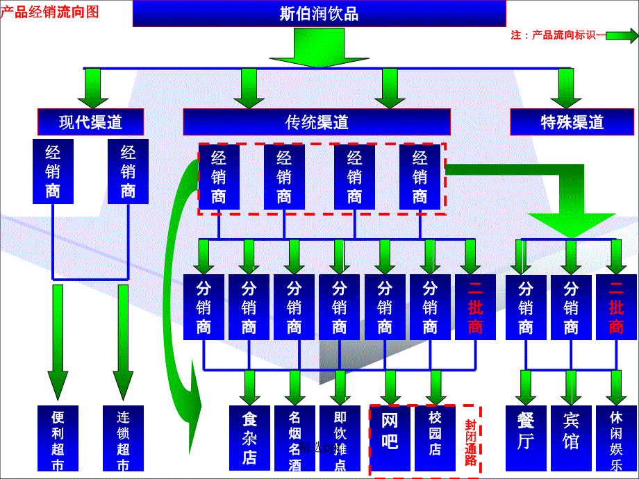 市场部渠道分级211_第3页