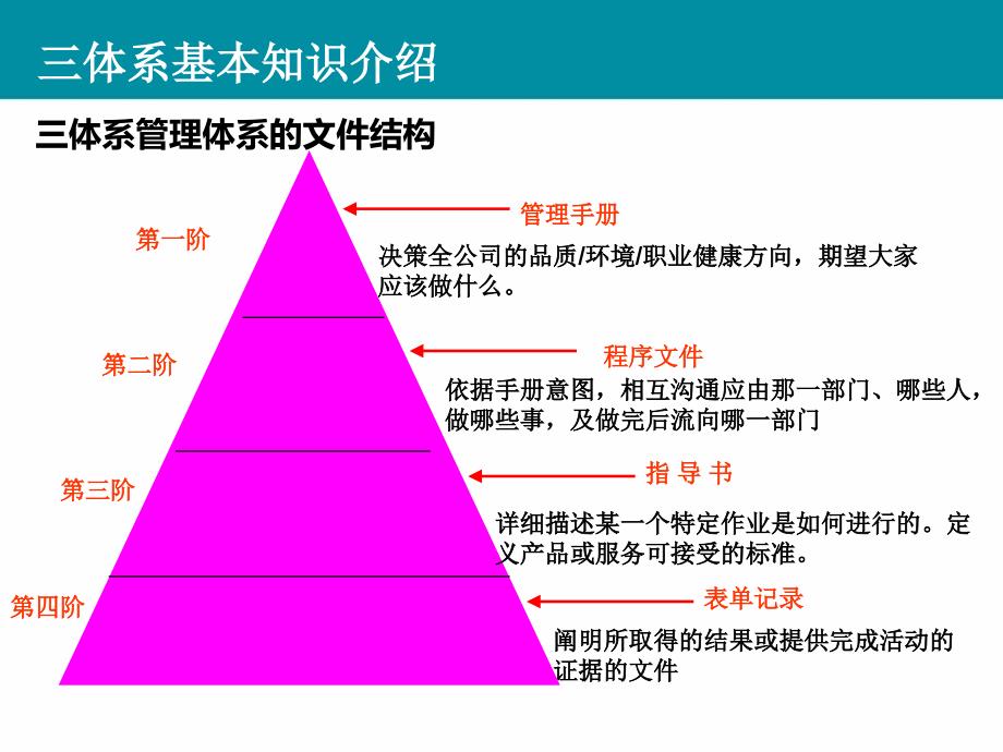 三位一体管理体系内审员培训课件_第4页