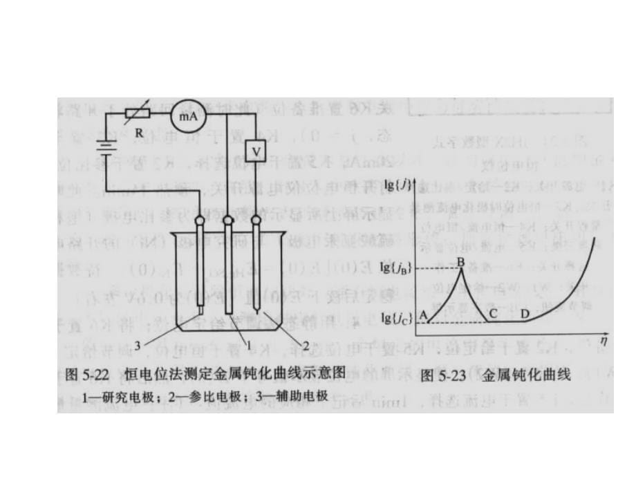 金属钝化曲线的测量PPT课件_第5页