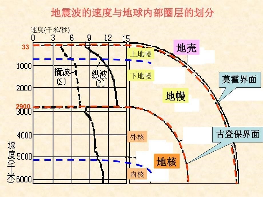 鲁教版必修一第二单元第一节岩石圈与地表形态课件_第5页