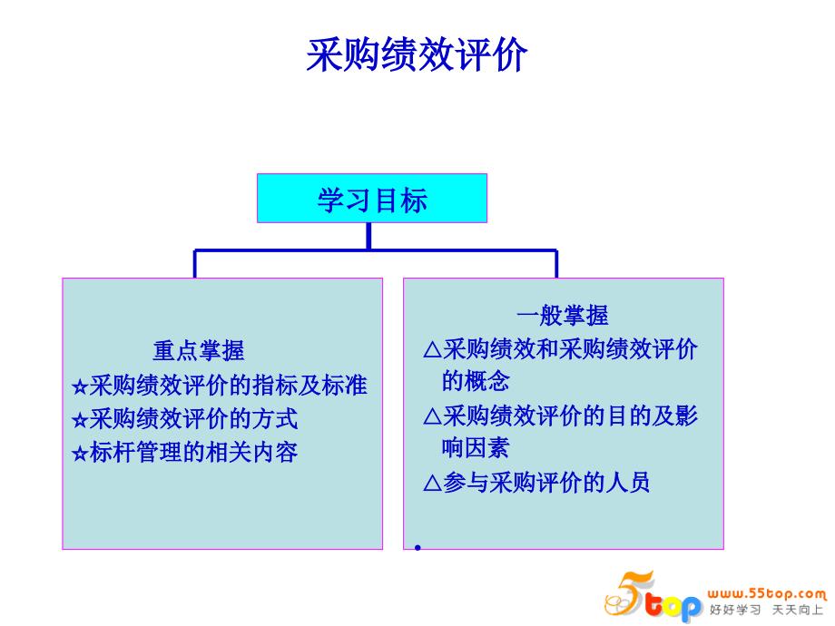 采购管理绩效评价PPT课件_第2页