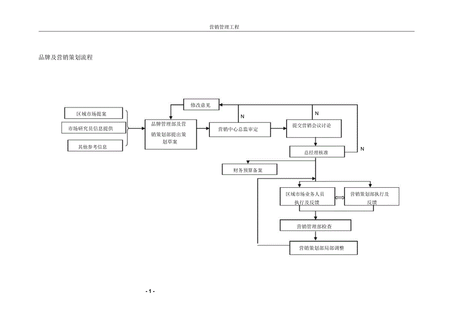 集团品牌及营销策划流程_第1页
