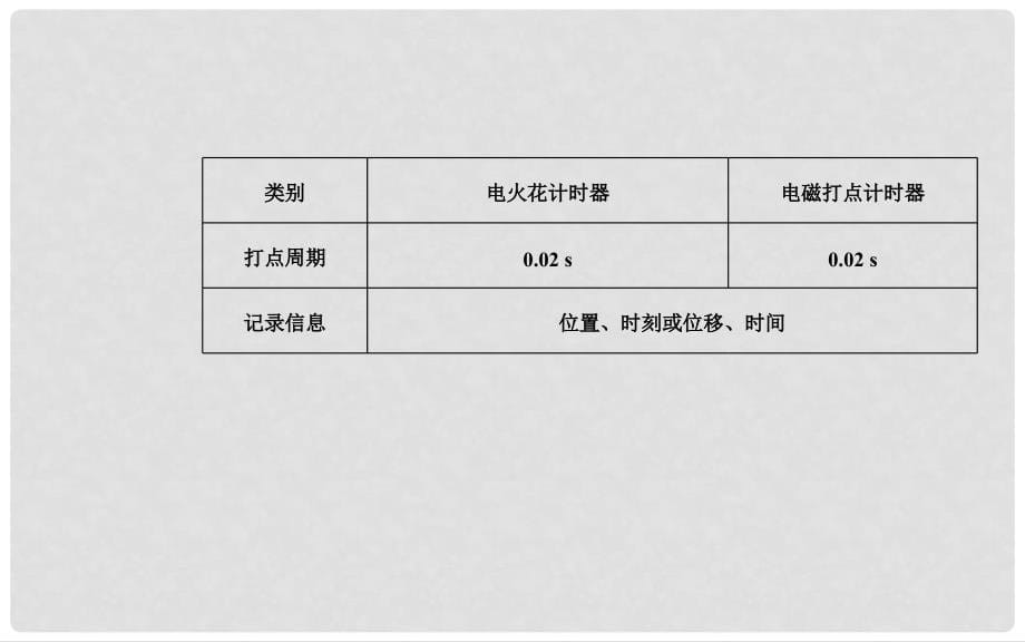 高中物理 第一章 运动的描述 4 实验：用打点计时器测速度课件 新人教版必修1_第5页