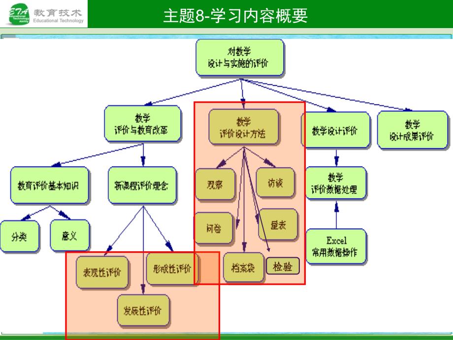 主题8对教学设计与实施评价章节章节教师关坤ppt课件_第3页